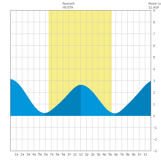 Onset tide chart for Tuesday, February 18, 2025