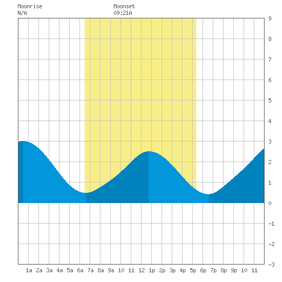 Onset tide chart for Wednesday, February 19, 2025