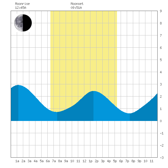 Onset tide chart for Thursday, February 20, 2025