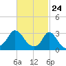 Onset tide chart for Monday, February 24, 2025