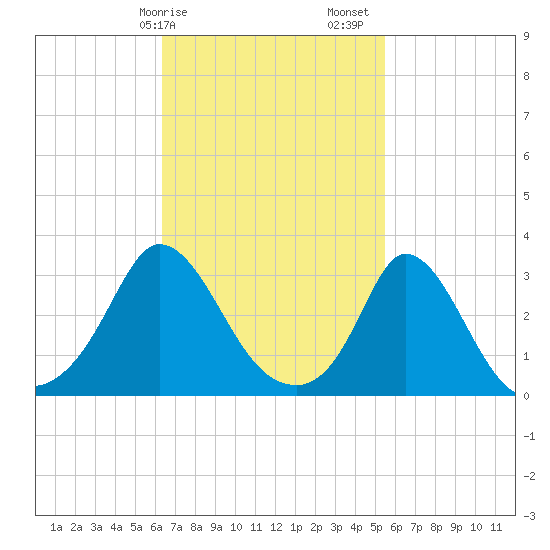 Onset tide chart for Tuesday, February 25, 2025