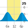 Onset tide chart for Tuesday, February 25, 2025