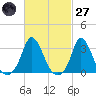 Onset tide chart for Thursday, February 27, 2025