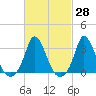 Onset tide chart for Friday, February 28, 2025