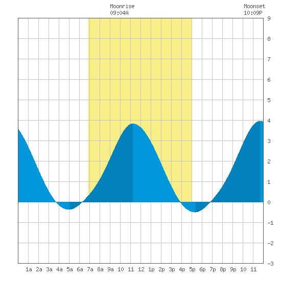 Onset tide chart for Sunday, February 2, 2025