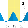 Onset tide chart for Sunday, February 2, 2025