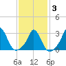 Onset tide chart for Monday, February 3, 2025