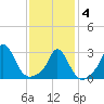 Onset tide chart for Tuesday, February 4, 2025