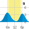 Onset tide chart for Sunday, February 9, 2025