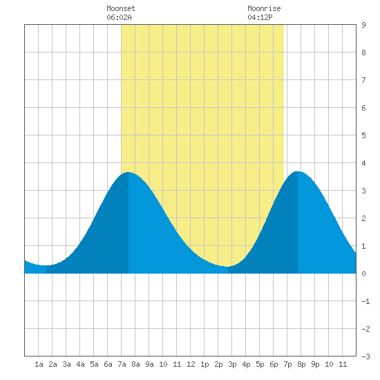 Onset tide chart for Tuesday, March 11, 2025