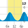 Onset tide chart for Wednesday, March 12, 2025
