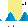 Onset tide chart for Thursday, March 13, 2025