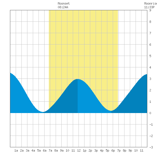 Onset tide chart for Tuesday, March 18, 2025