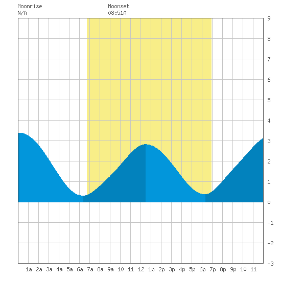 Onset tide chart for Wednesday, March 19, 2025