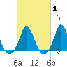 Onset tide chart for Saturday, March 1, 2025
