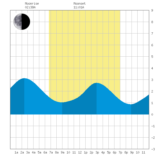 Onset tide chart for Saturday, March 22, 2025