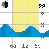 Onset tide chart for Saturday, March 22, 2025
