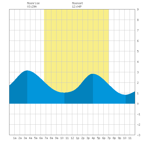 Onset tide chart for Sunday, March 23, 2025