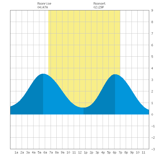 Onset tide chart for Tuesday, March 25, 2025
