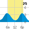 Onset tide chart for Tuesday, March 25, 2025
