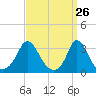 Onset tide chart for Wednesday, March 26, 2025