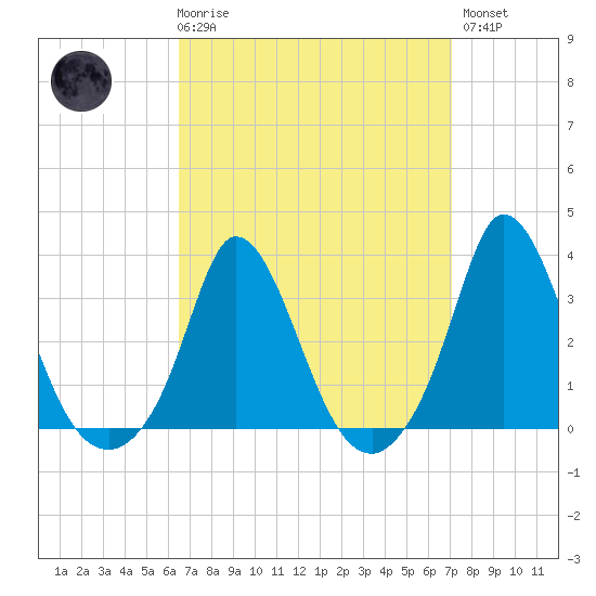 Onset tide chart for Saturday, March 29, 2025
