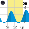 Onset tide chart for Saturday, March 29, 2025