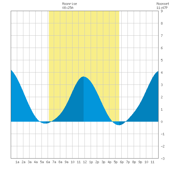 Onset tide chart for Tuesday, March 4, 2025