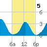 Onset tide chart for Wednesday, March 5, 2025