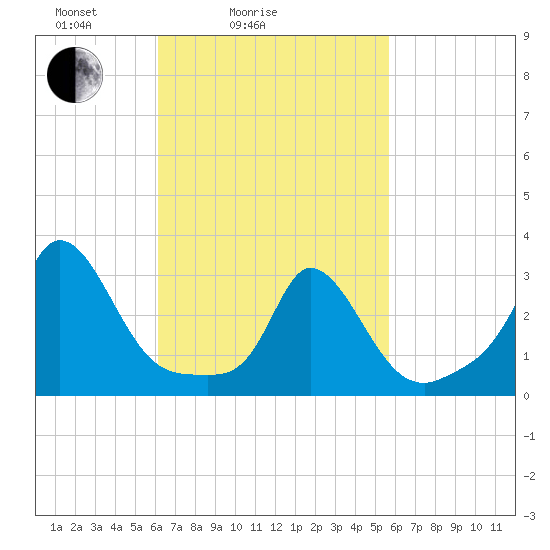 Onset tide chart for Thursday, March 6, 2025