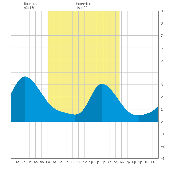 Onset tide chart for Friday, March 7, 2025