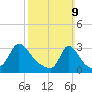 Onset tide chart for Sunday, March 9, 2025