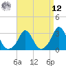 Onset tide chart for Saturday, April 12, 2025