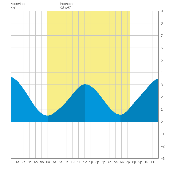 Onset tide chart for Thursday, April 17, 2025
