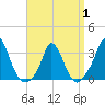 Onset tide chart for Tuesday, April 1, 2025