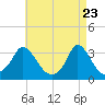 Onset tide chart for Wednesday, April 23, 2025