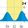 Onset tide chart for Thursday, April 24, 2025