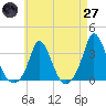 Onset tide chart for Sunday, April 27, 2025
