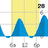 Onset tide chart for Monday, April 28, 2025
