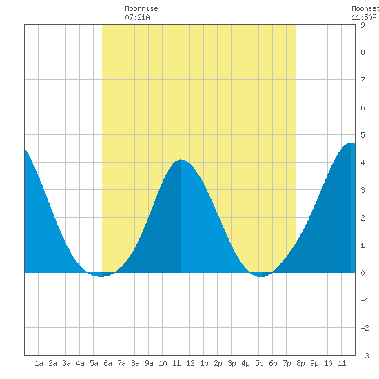 Onset tide chart for Wednesday, April 30, 2025