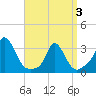 Onset tide chart for Thursday, April 3, 2025