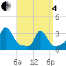 Onset tide chart for Friday, April 4, 2025