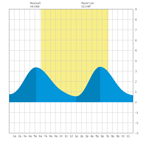 Onset tide chart for Monday, April 7, 2025