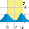 Onset tide chart for Monday, April 7, 2025
