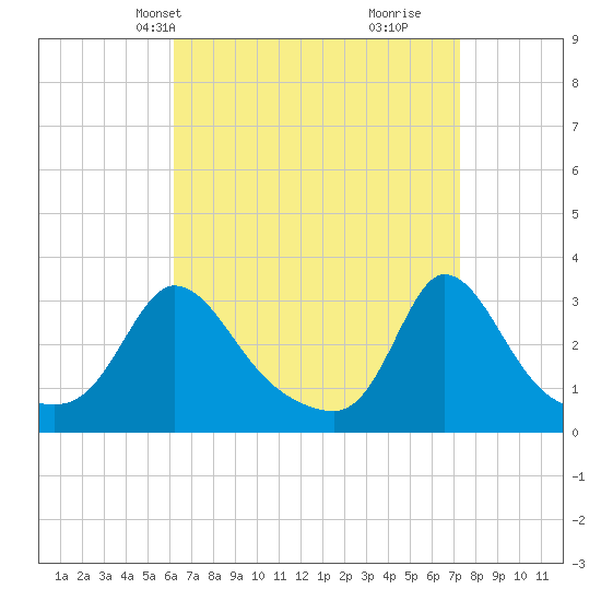 Onset tide chart for Tuesday, April 8, 2025