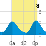 Onset tide chart for Tuesday, April 8, 2025