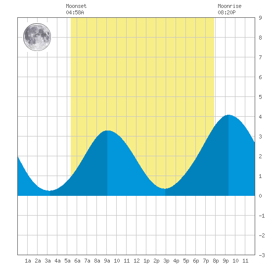 Onset tide chart for Monday, May 12, 2025