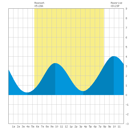 Onset tide chart for Tuesday, May 13, 2025