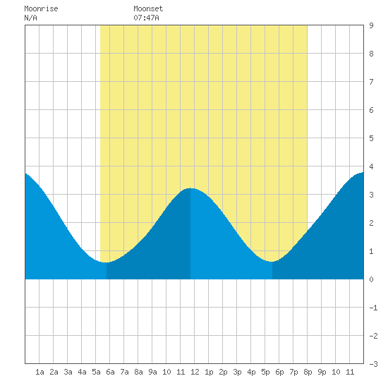 Onset tide chart for Friday, May 16, 2025