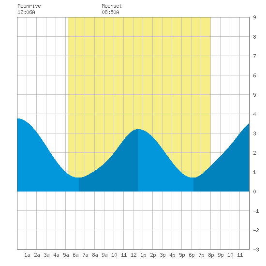 Onset tide chart for Saturday, May 17, 2025